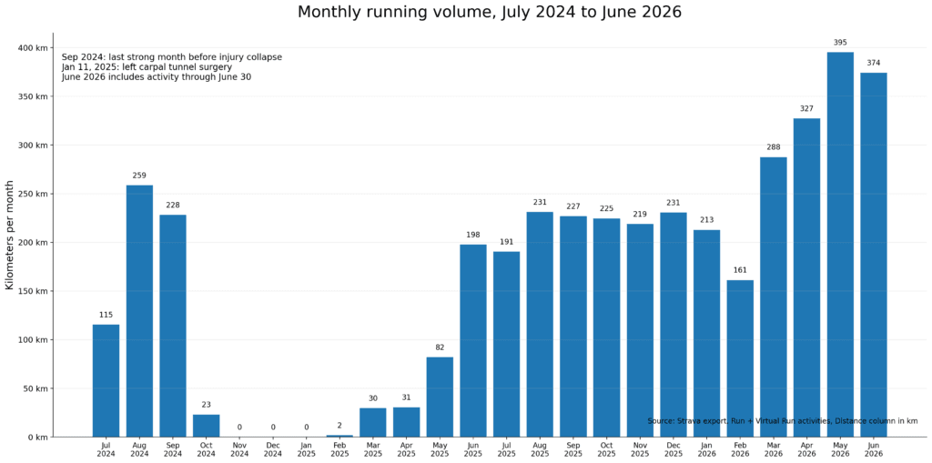 Bar chart showing Fahad Hizam’s monthly running volume from July 2024 to June 2026 before and after injury.